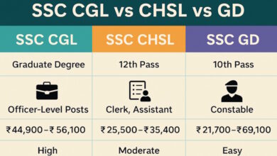 SSC CGL vs CHSL vs GD – Which Exam Should You Choose?