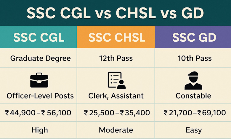 SSC CGL vs CHSL vs GD – Which Exam Should You Choose?